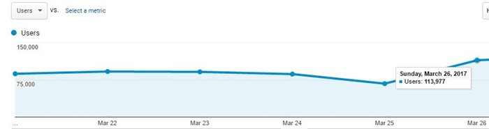 Статистиката на Google Analitics за десктоп версията на "24 часа" в деня на изборите