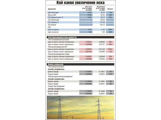 НЕК иска по-висока цена на тока с 21%, енергото - от 5,5 до 16%, КЕВР дава 1,5%