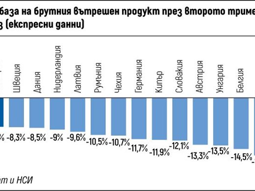 България се оказа четвърта в ЕС по най-нисък срив на икономиката