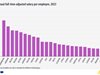 България е на последно място по годишна заплата на пълен работен ден в ЕС