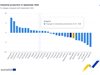 Евростат: Промишленото производство в България расте за първи път от 2022 г.