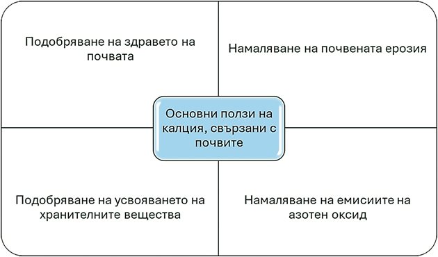 Основни ползи на калция свързани с почвите