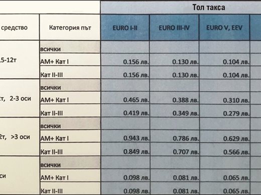 Третокласни шосета без такса, въпреки че са в толсистемата