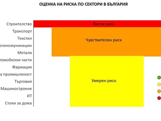 Прогноза: 2,8% ръст на икономиката, спад на безработицата до 7,5%