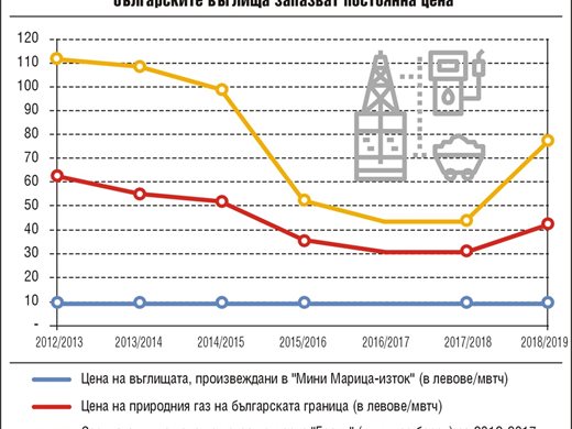 Цената на тока у нас е стабилна заради българските лигнитни въглища