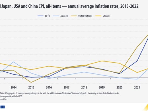 Евростат: Инфлацията у нас се е увеличила с над 4 пъти повече през 2022 година