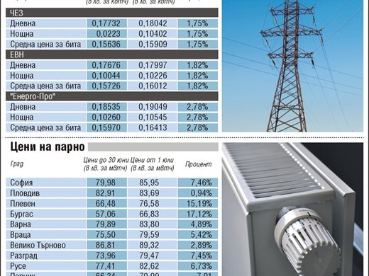 От 1 юли: нови цени на ток и парно и стари лихви по кредити (Обзор)