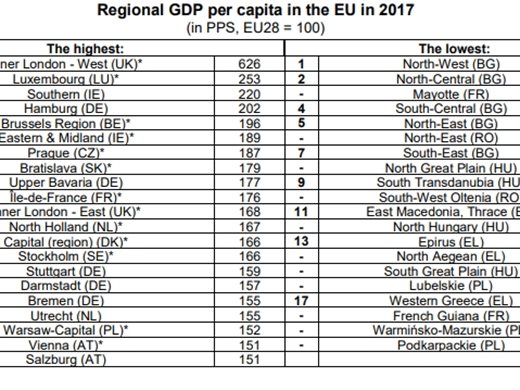 Евростат: Пет български региона са сред най-бедните в ЕС (Графики)