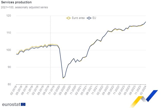 Секторът на услугите в ЕС е нараснал с 1,1 на сто през февруари. ДИАГРАМА: Евростат