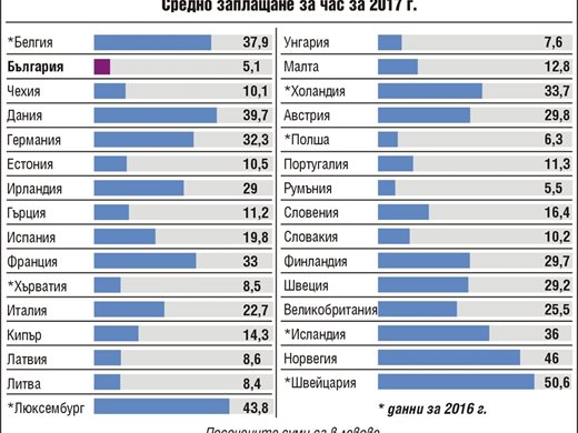 Средният европеец работи за 23,1 евро на час, а българинът за 5,1 евро