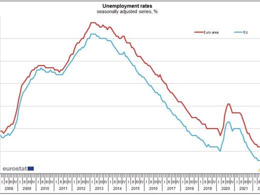 Евростат: Безработицата в България през декември е била 4 на сто, а в ЕС 6,1 на сто