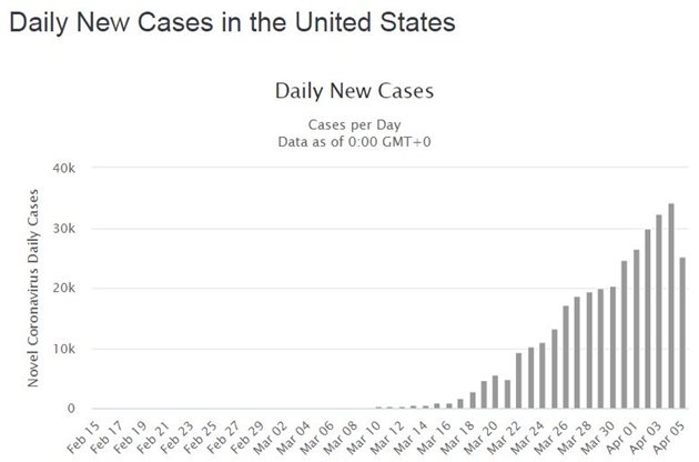 Броят на новите случаи на заразени с коронавирус всеки ден в САЩ.