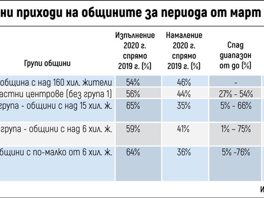 200 млн. лв. губят дотук общините от кризата, не искат да плащат ДДС (Обзор)