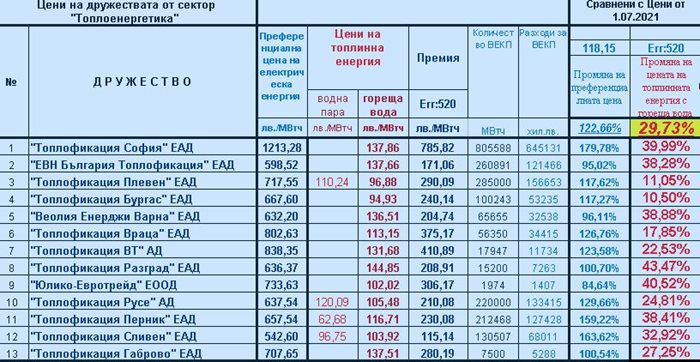 Таблица с цените на топлофикациите.