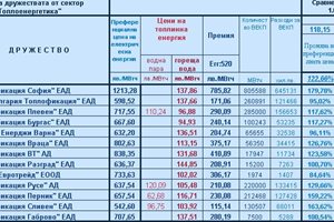 Таблица с цените на топлофикациите.