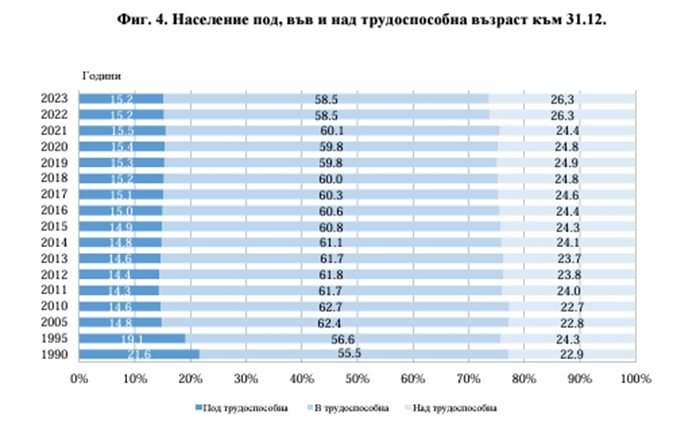 Население под, във и над трудоспособна възраст към 31.12. Графика: НСИ