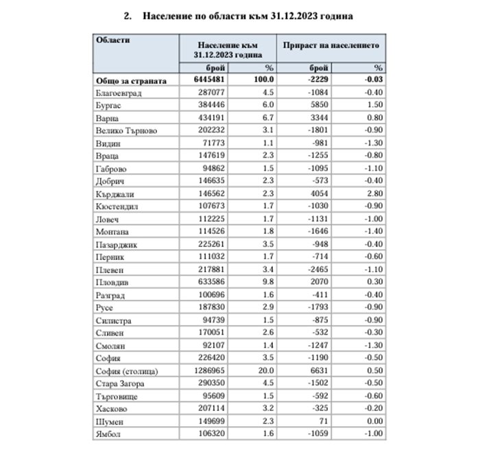 Население по области към 31.12.2023 година Графика: НСИ