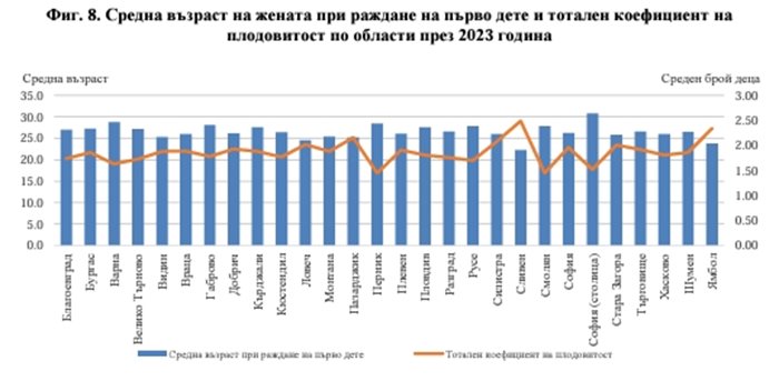 Средна възраст на жената при раждане на първо дете и тотален коефициент на плодовитост по области през 2023 година Графика: НСИ