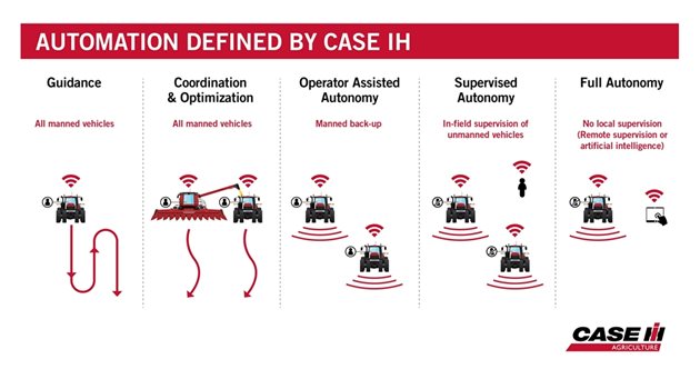 Case IH определя нови категории на автономия и автоматизация в селскостопанските приложения.