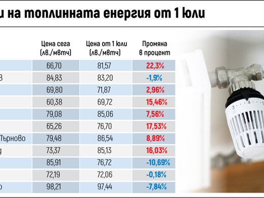 Как без да са върнали пари от парното на евтиния газ, го вдигат заради бъдещ скок