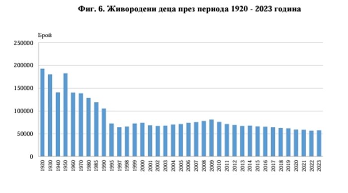 Живородени деца през периода 1920 - 2023 година Графика: НСИ