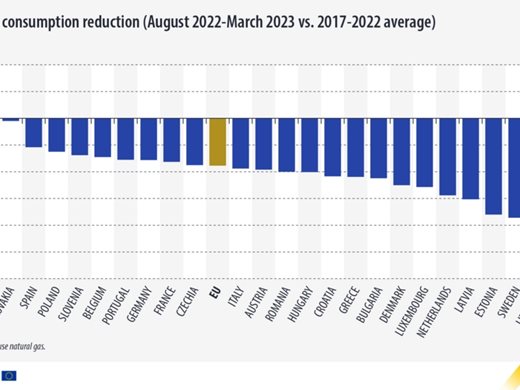 Евростат: Потреблението на природен газ у нас се е понижило с 21%