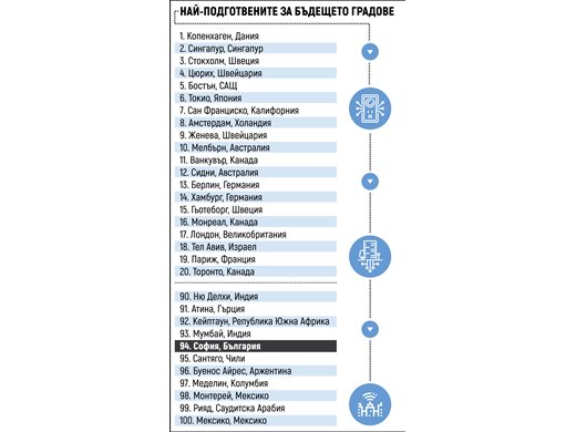 Атина и Букурещ по-подготвени за бъдещето от София