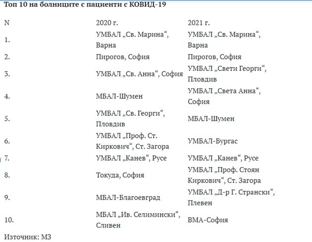 Топ 10 на болниците с пациенти с COVID-19
Таблица: Министерство на здравеопазването