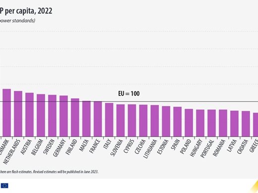 Евростат: България е с най-нисък БВП на човек в ЕС за 2022 година