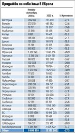 10 757 по-малко  нови леки коли продадени  за 10 месеца (Обзор)