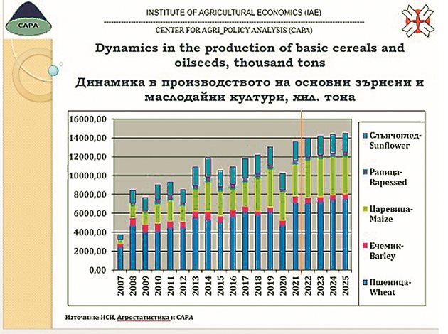 Производство на основните зърнено-маслодайни култури у нас в хил. тона