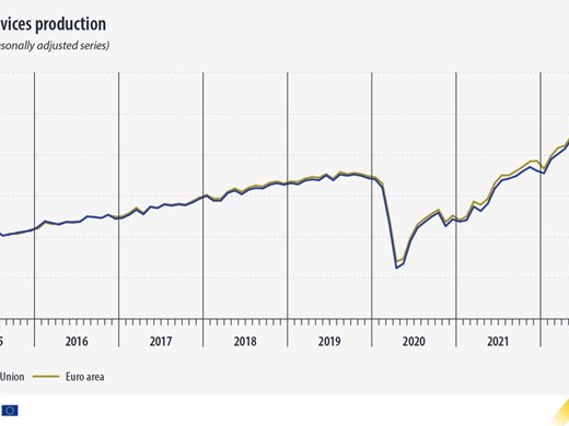 Евростат: Секторът на услугите в България е намалял с 0,2% през февруари