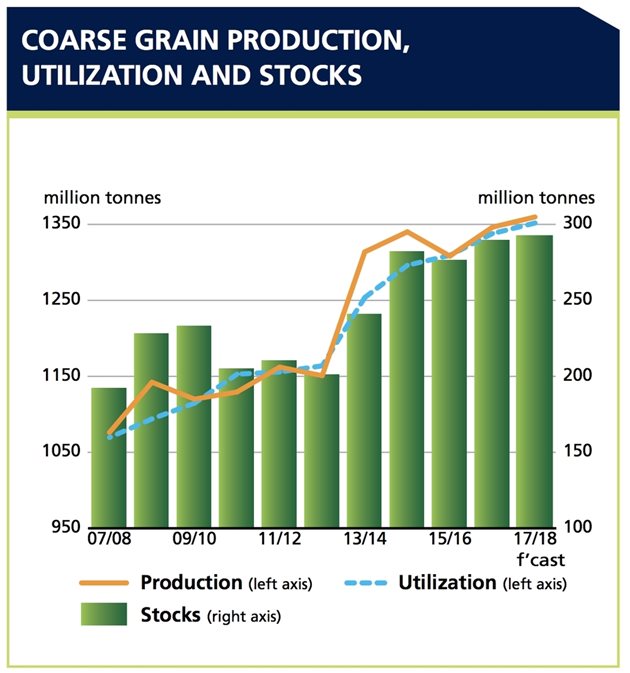 Производство, потребление и запаси от фуражно зърно в света