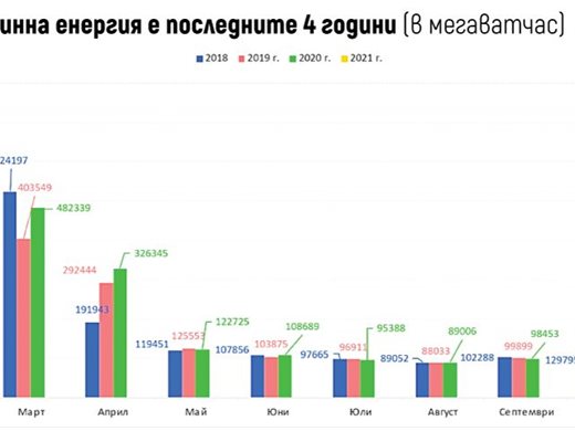 По-ниски сметки за парно през януари, било топло