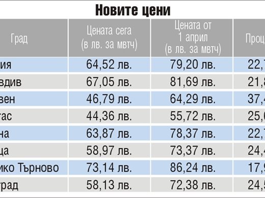 В първия ден след изборите стана ясно: 
Парното поскъпва от 18 до 38%  заради газа