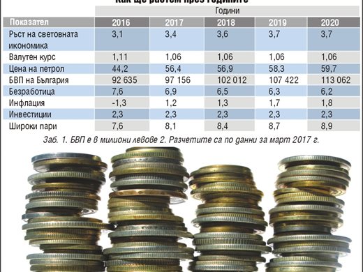 Финансите вдигнаха с 0,5% прогнозата за ръст на БВП