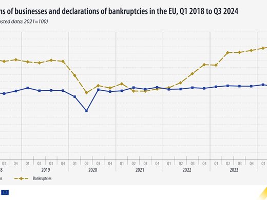 Евростат: И фалитите, и новите бизнес регистрации в ЕС се увеличават