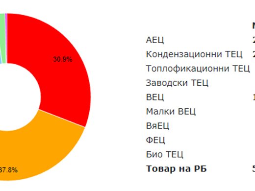 В студа и пандемията сега ползваме ток колкото на Нова година (Инфографики)