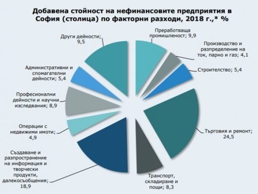 София дава 40% от БВП на България