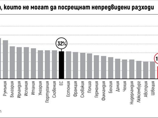 Всеки трети българин няма пари за погребение