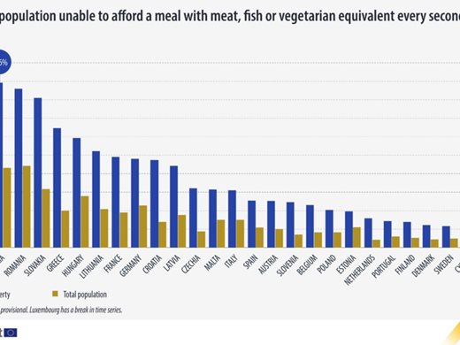 Евростат: По-малко от половината българи могат да си позволят нормално хранене
