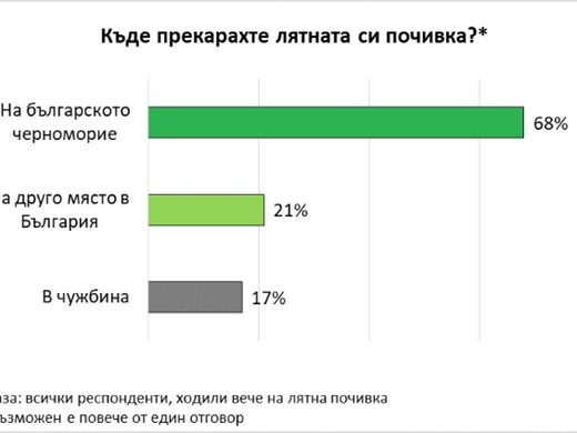 "Галъп": Българите предпочитат родното Черноморие за лятна почивка