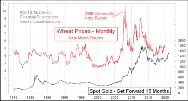 Цените на пшеницата по месеци - в червено Фючърси за следващия месец.
Товарен индекс за 2008 г. - в черно. Злато /спот/ - с 15-месеца напред.