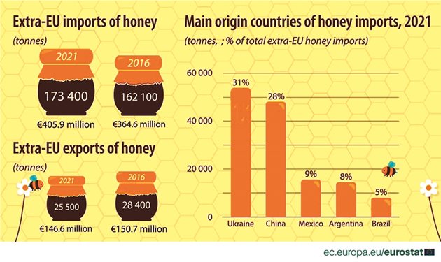 Внос и износ на пчелен мед в ЕС