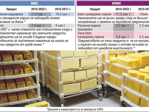 Около 600 хил.  тона мляко се преработват годишно у нас, българското е 90%