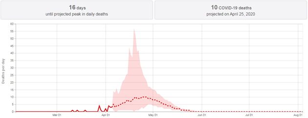 Прогнозната графика на американския институт за България към вчерашна дата. Непрекъснатата червена линия показва броя на смъртните случаи на ден досега, прекъсната линия - прогнозните смъртни случаи на ден. Както се вижда, в края на април започва спад, а в края на май кривата слиза на нулата.