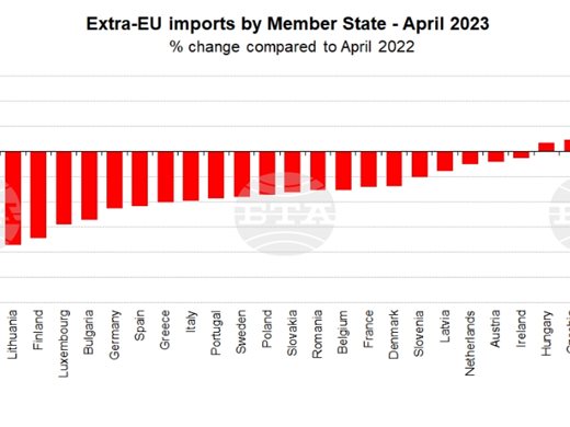 Евростат: Дефицитът в международната търговия със стоки на ЕС през април спада