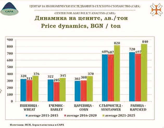  графика 1: Динамика на цените на основните зърнено-маслодайни култури у нас