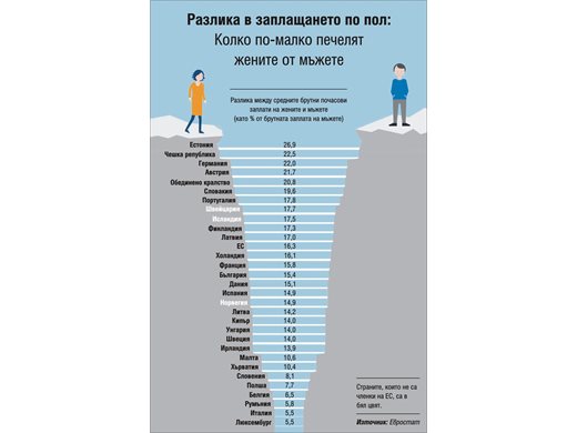 Мъжките заплати в ЕС - с 16,3% по-високи от женските