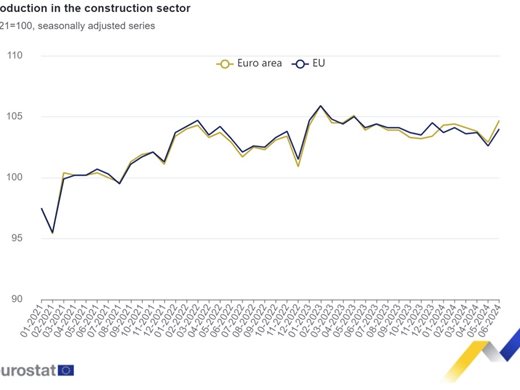 Евростат: Строителната продукция в ЕС и еврозоната се увеличава през юни, в България отслабва
